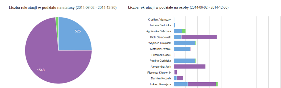 Raportowanie wynikow HR