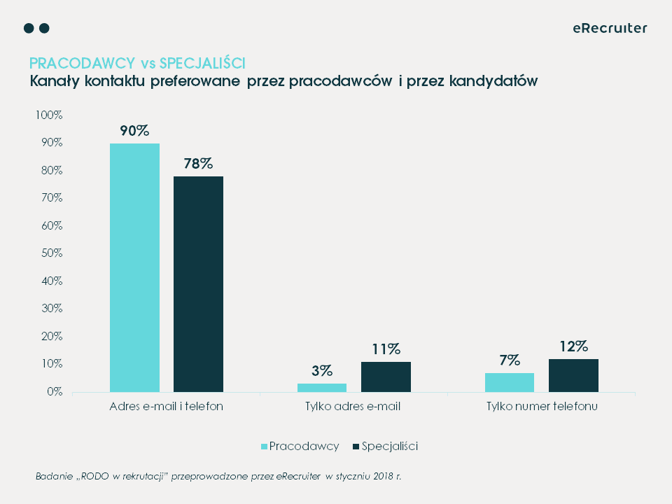 dane kontaktowe do kandydata w rekrutacji