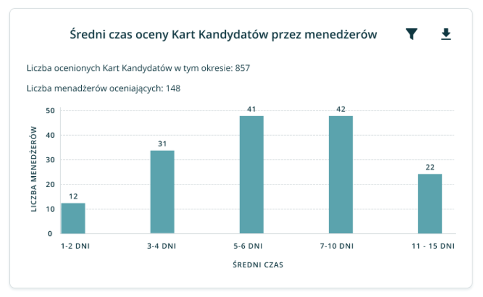 Średni czas oceny Kart Kandydatów przez menedżerów - wykres